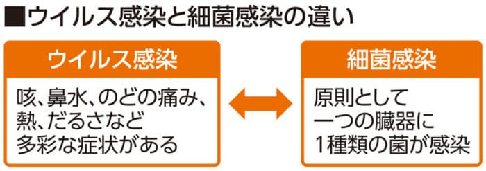 一見 風邪 だが実はちがう 受診すべき6つの症状 Nikkei Style