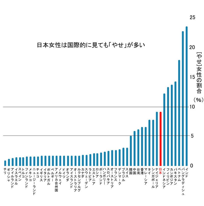 危険なダイエットの末路 代女性に広がる栄養失調 Nikkei Style 危険なダイエットの末路 代女性に広がる栄養失調 Nikkei Style