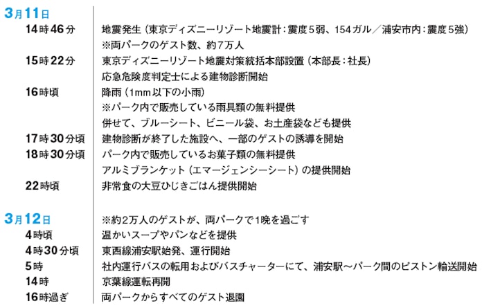 防災訓練年180回 ディズニー 究極のもてなしは安全 日本経済新聞 防災訓練年180回 ディズニー 究極のもてなしは安全 日本経済新聞