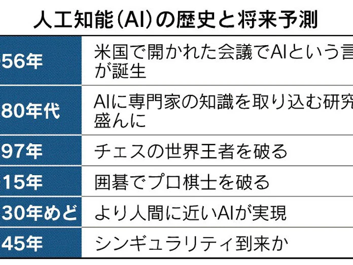 シンギュラリティとは Aiが人知を超える転換点 日本経済新聞
