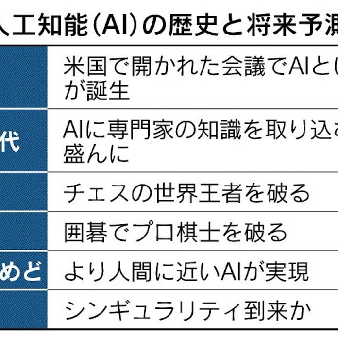 シンギュラリティとは Aiが人知を超える転換点 日本経済新聞