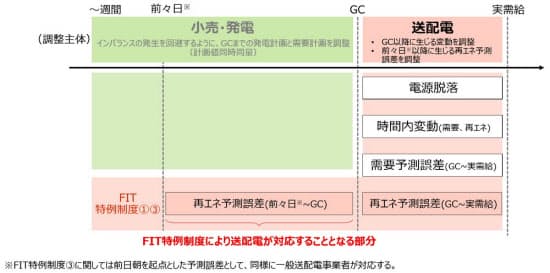 太陽光 風力の 予測誤差 Fit交付金で費用負担へ 日本経済新聞