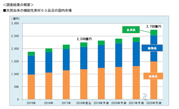 富士経済 天然由来の機能性素材の市場調査と消費者アンケート調査結果を発表 日本経済新聞