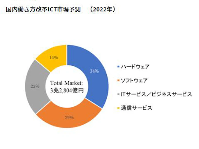 Idc Japan 国内働き方改革ict市場 分野別市場予測を発表 日本経済新聞