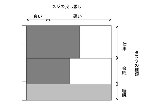 成果を出すための時間配分 スジの良しあしで考える Nikkei Style 成果を出すための時間配分 スジの良しあしで考える Nikkei Style