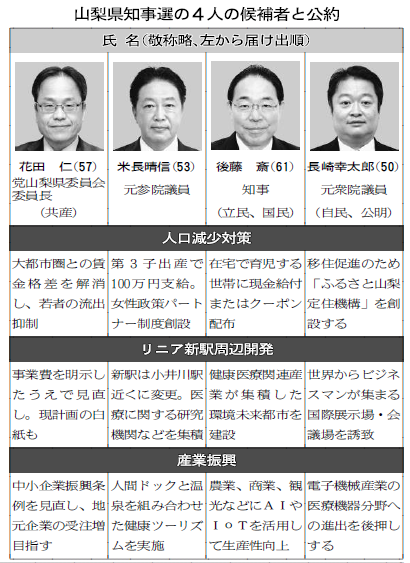 山梨県知事選4人が出馬 リニア活用 人口減対策争点 日本経済新聞