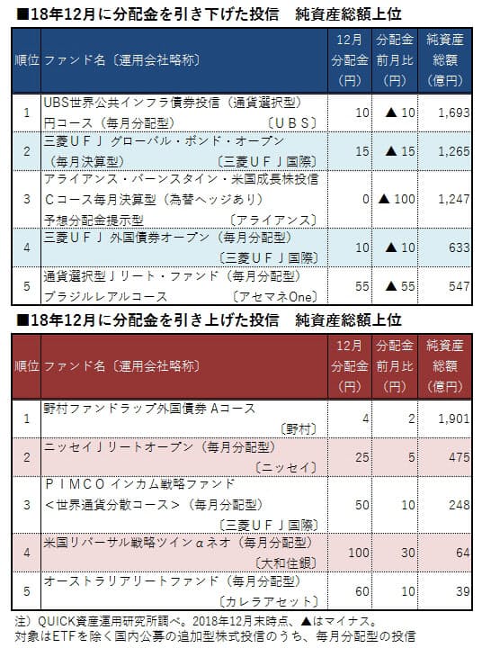 投信分配金 18年12月は57本が引き下げ 日本経済新聞