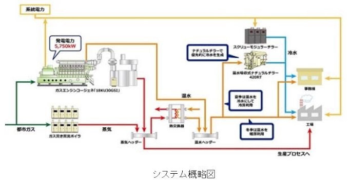 三菱ふそうトラック バス 川崎工場にガスエンジンコージェネレーションシステムを導入 日本経済新聞
