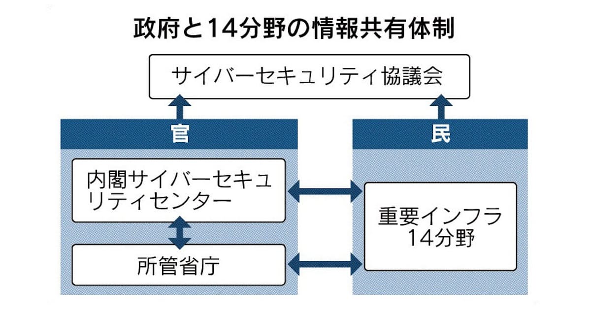 重要インフラとは 14分野 機能停止なら大きな混乱 日本経済新聞