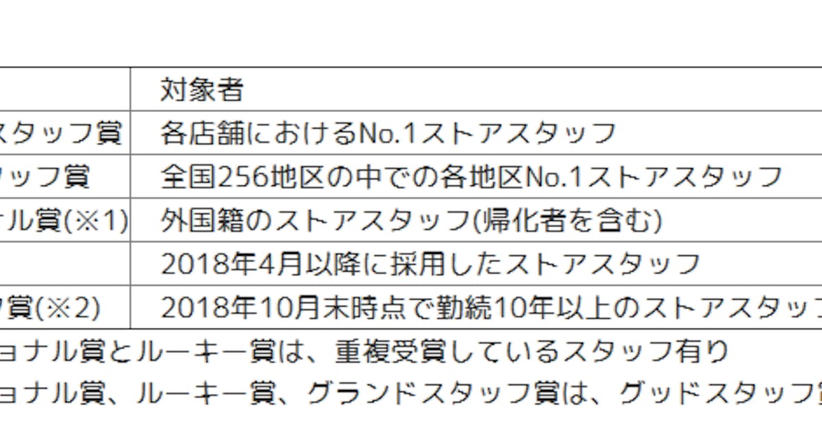 ファミリーマート ストアスタッフ表彰制度 スタッフアワード を約8年ぶりに大幅刷新 日本経済新聞 ファミリーマート ストアスタッフ表彰制度 スタッフアワード を約8年ぶりに大幅刷新 日本経済新聞