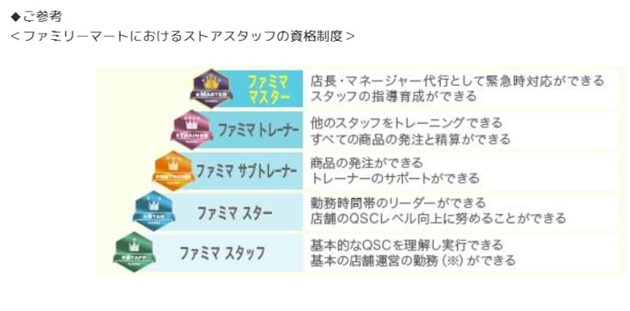 ファミリーマート ストアスタッフ表彰制度 スタッフアワード を約8年ぶりに大幅刷新 日本経済新聞 ファミリーマート ストアスタッフ表彰制度 スタッフアワード を約8年ぶりに大幅刷新 日本経済新聞