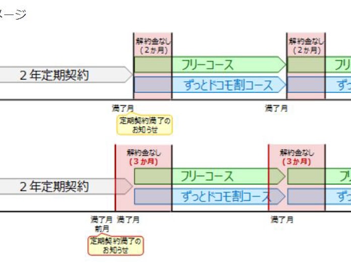 Nttドコモ 2年定期契約などの解約金がかからない期間を延長 日本経済新聞 Nttドコモ 2年定期契約などの解約金がかからない期間を延長 日本経済新聞