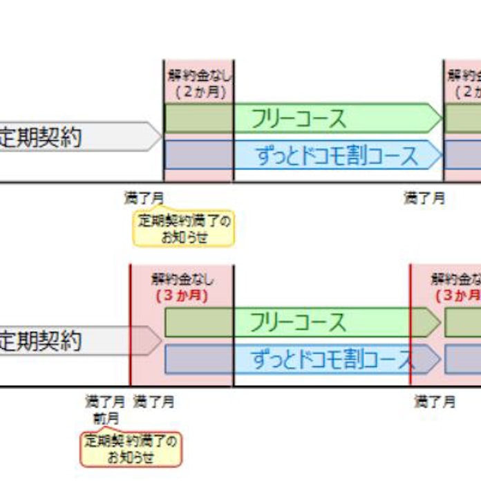 Nttドコモ 2年定期契約などの解約金がかからない期間を延長 日本経済新聞 Nttドコモ 2年定期契約などの解約金がかからない期間を延長 日本経済新聞