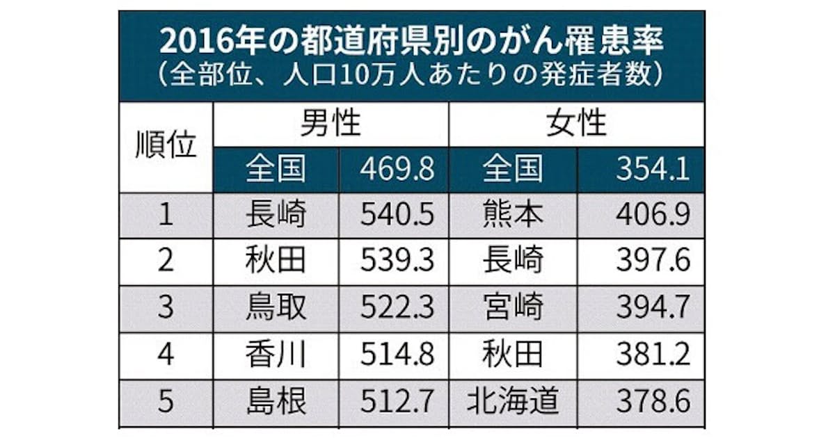 新規がん99万5132人 16年 罹患率に地域格差 日本経済新聞 新規がん99万5132人 16年 罹患率に地域格差 日本経済新聞