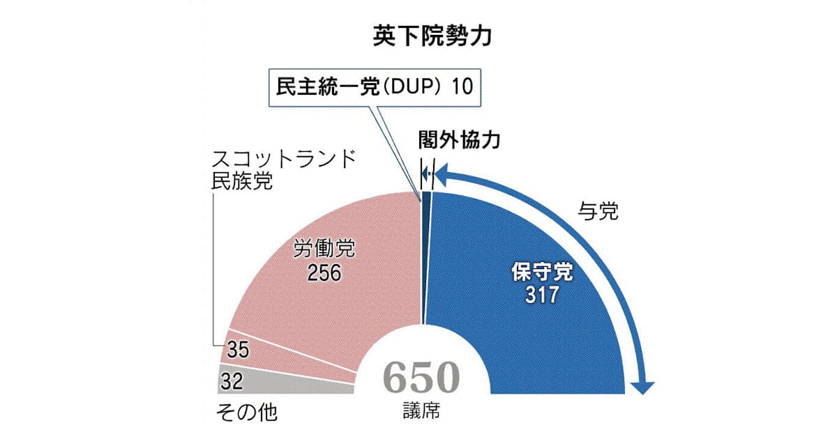 英議会 イギリス議会 とは 保守党 地域政党で下院過半 日本経済新聞 英議会 イギリス議会 とは 保守党 地域政党で下院過半 日本経済新聞