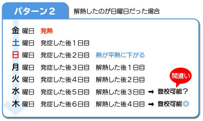 発熱後5日 かつ 解熱後2日 が出席停止期間 インフル 月曜に解熱したら何曜日 Nikkei Style