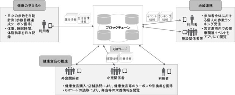 第一生命 ブロックチェーン使った健康増進アプリ検証 日本経済新聞