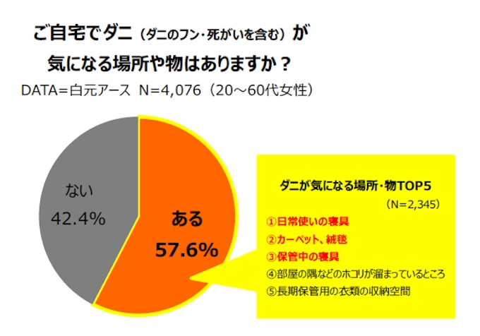 白元アース 布製品用消臭ダニよけ剤 ミセスロイド スタイルメイト 布製品の消臭 ダニよけミスト を発売 日本経済新聞 白元アース 布製品用消臭ダニよけ剤 ミセスロイド スタイルメイト 布製品の消臭 ダニよけミスト を発売 日本経済新聞