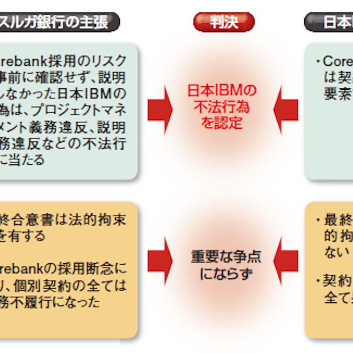 Ibmに74億円の賠償命令 スルガ銀裁判の深層 日本経済新聞