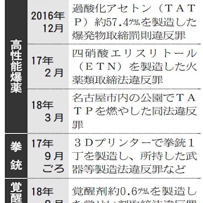 19歳元大学生 爆薬製造認める 名古屋地裁初公判 日本経済新聞