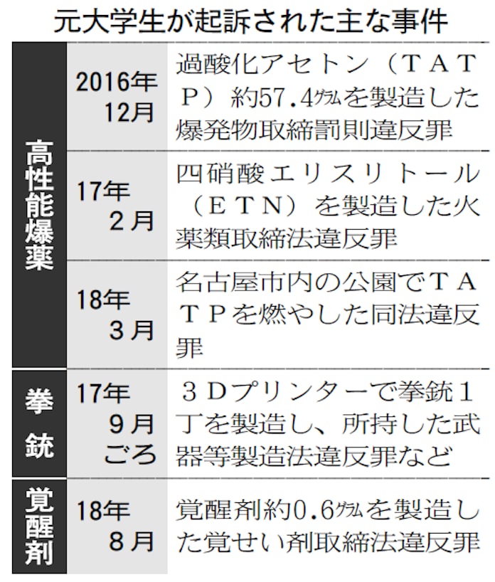 19歳元大学生 爆薬製造認める 名古屋地裁初公判 日本経済新聞
