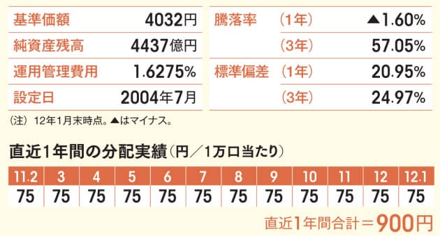 ワールド リート オープン 下落局面で下げ幅小さい 日本経済新聞