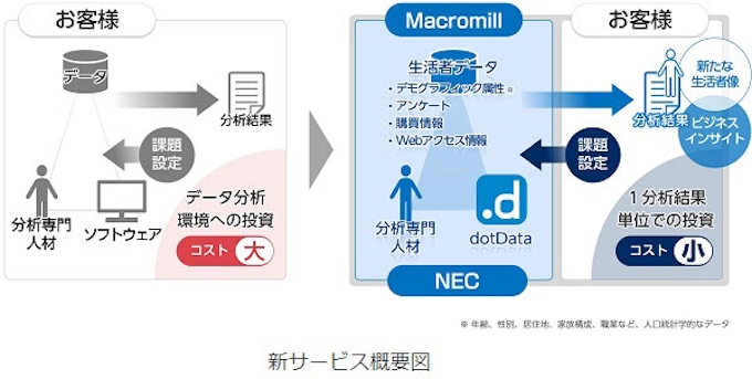 Necとマクロミル マーケティング活動の高度化を実現するai分析サービスを提供開始 日本経済新聞