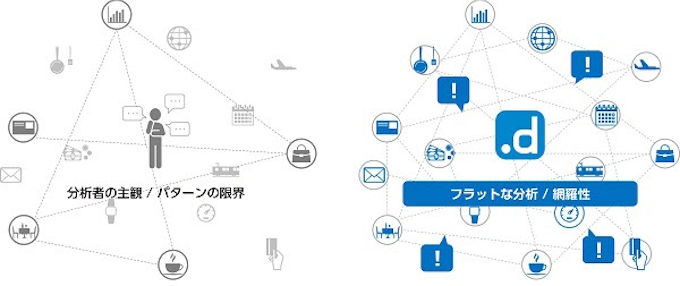 Necとマクロミル マーケティング活動の高度化を実現するai分析サービスを提供開始 日本経済新聞