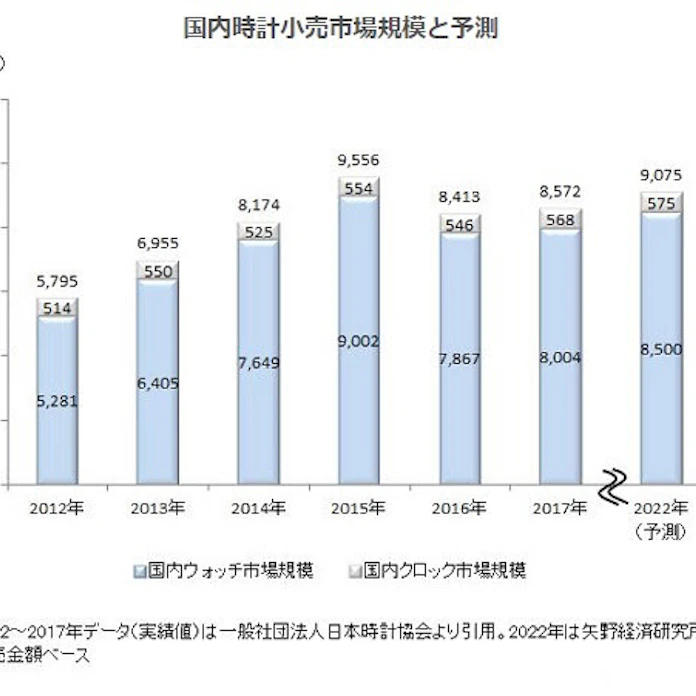 矢野経済研究所 国内時計市場の調査結果を発表 日本経済新聞