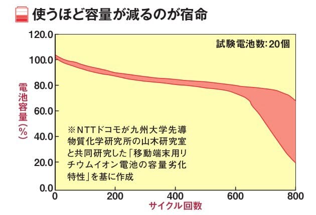 スマホの寿命を延ばす 知って納得 バッテリーの謎 Nikkei Style スマホの寿命を延ばす 知って納得 バッテリーの謎 Nikkei Style