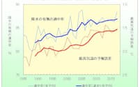 天気予報の33年間の精度（東京地方）（出所:気象庁）