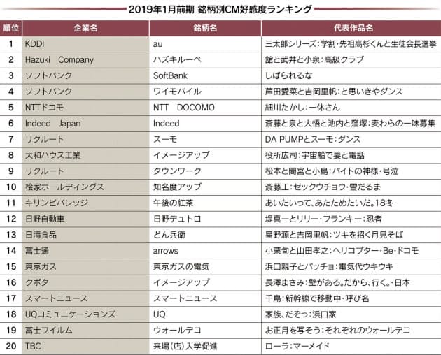 ソフトバンク新cm 豪華キャストと音楽の力で好発進 Nikkei Style ソフトバンク新cm 豪華キャストと音楽の力で好発進 Nikkei Style