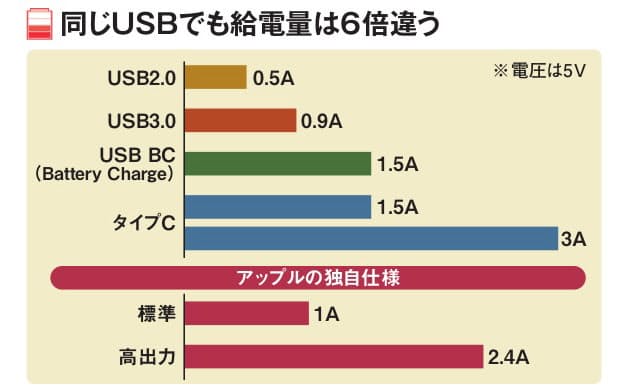 スマホの充電 急速対応 のはずなのに遅いワケ Nikkei Style スマホの充電 急速対応 のはずなのに遅いワケ Nikkei Style