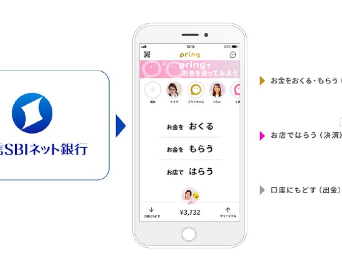 住信sbiネット銀行 無料送金アプリ プリン へのapi接続を用いたリアルタイム口座チャージ機能の提供を開始 日本経済新聞