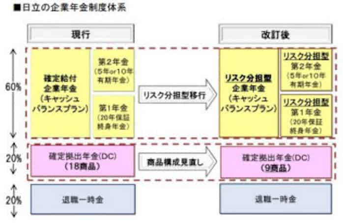 日立 リスク分担型企業年金制度への移行を中心に企業年金制度を再構築 日本経済新聞