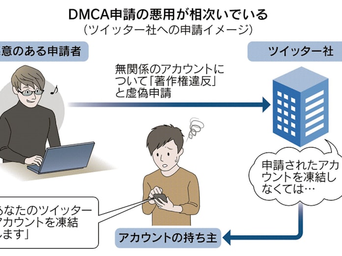 虚偽の 著作権侵害 でsns利用凍結 嫌がらせか 日本経済新聞 虚偽の 著作権侵害 でsns利用凍結 嫌がらせか 日本経済新聞