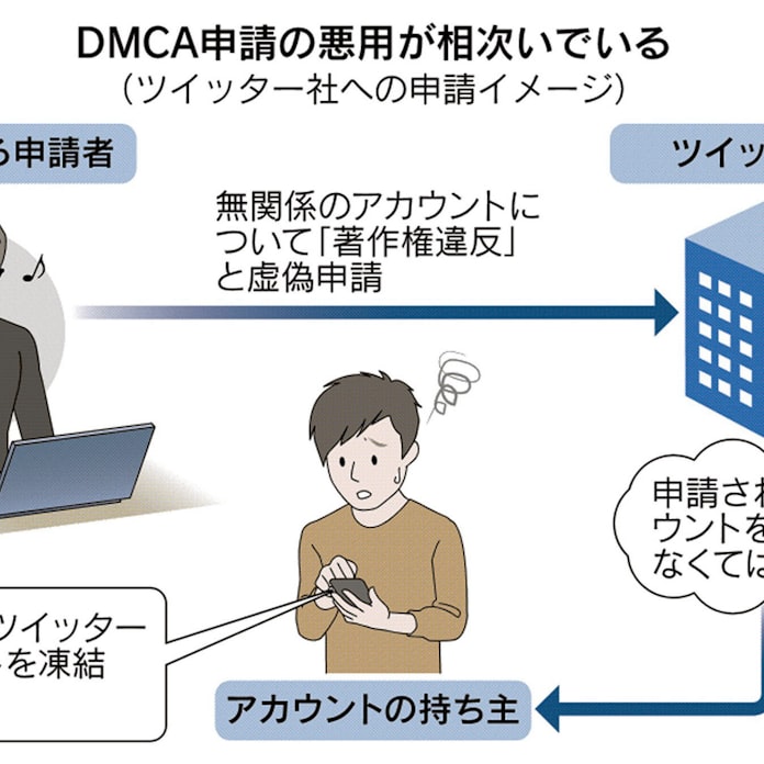 虚偽の 著作権侵害 でsns利用凍結 嫌がらせか 日本経済新聞 虚偽の 著作権侵害 でsns利用凍結 嫌がらせか 日本経済新聞