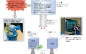 図3 Suicaの購買履歴を活用して新たな商品開発の取り組みを進めたJR東日本ウォータービジネス　　POS:販売時点情報管理。