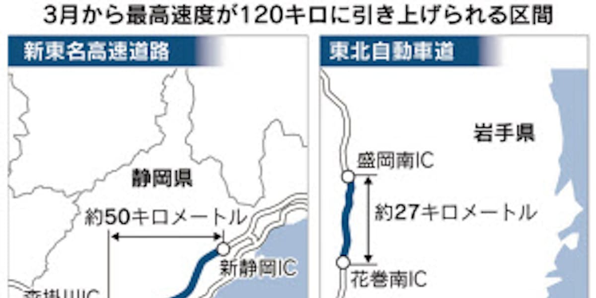 新東名と東北道の一部 最高速1キロに 3月から 日本経済新聞