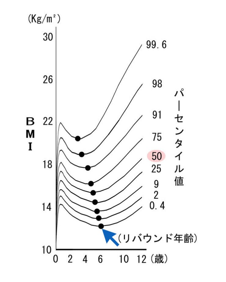 処方箋その2 成長曲線で 体重の急増と成長障害を早期発見 低体重で生まれた赤ちゃ Nikkei Style 処方箋その2 成長曲線で 体重の急増と成長障害を早期発見 低体重で生まれた赤ちゃ Nikkei Style