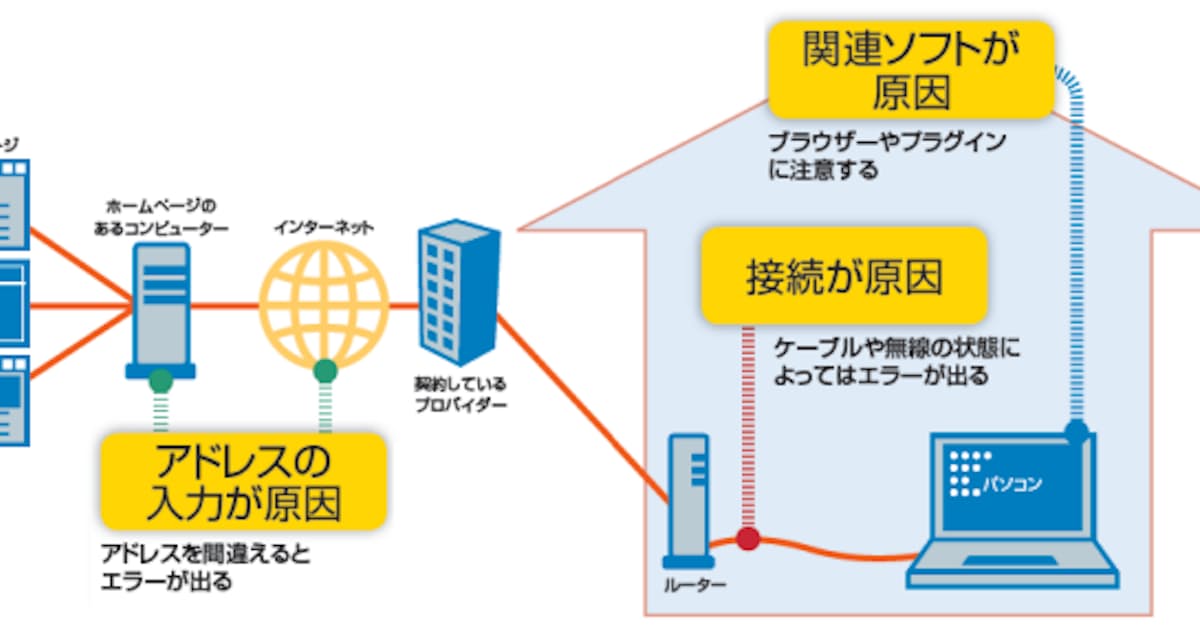 ウェブサイトにつながらない 警告をヒントに解決 日本経済新聞 ウェブサイトにつながらない 警告をヒントに解決 日本経済新聞