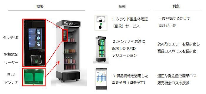 Liquidとパナソニック 生体認証とrfidを活用した無人販売ショーケースの実証実験を開始 日本経済新聞