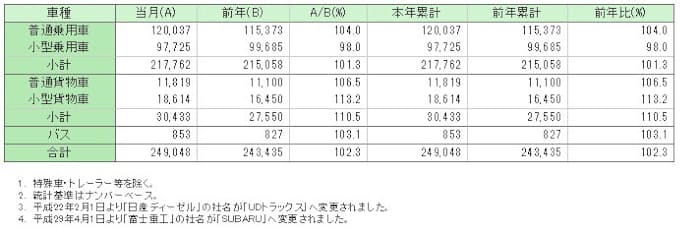 自販連 1月の新車販売台数を発表 日本経済新聞