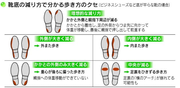 ヒール靴の正しい歩き方 靴底減らず 疲れにくい Nikkei Style ヒール靴の正しい歩き方 靴底減らず 疲れにくい Nikkei Style