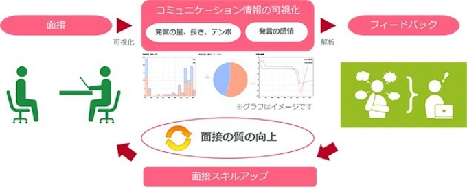 村田製作所 採用面接におけるコミュニケーションを可視化 解析する実証実験を開始 日本経済新聞