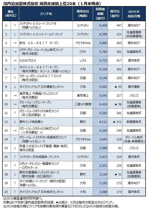1月末の投信残高 首位は フィデリティ Usリート 日本経済新聞