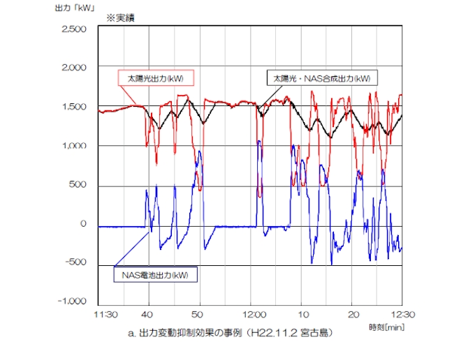 宮古島の離島マイクログリッド 世界初の成果が続々 日本経済新聞