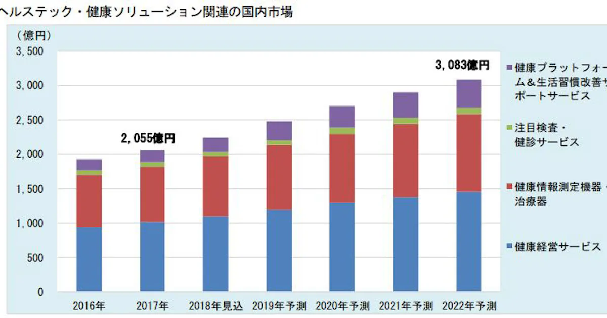 富士経済 ヘルステック 健康ソリューション関連市場の調査結果を発表 日本経済新聞