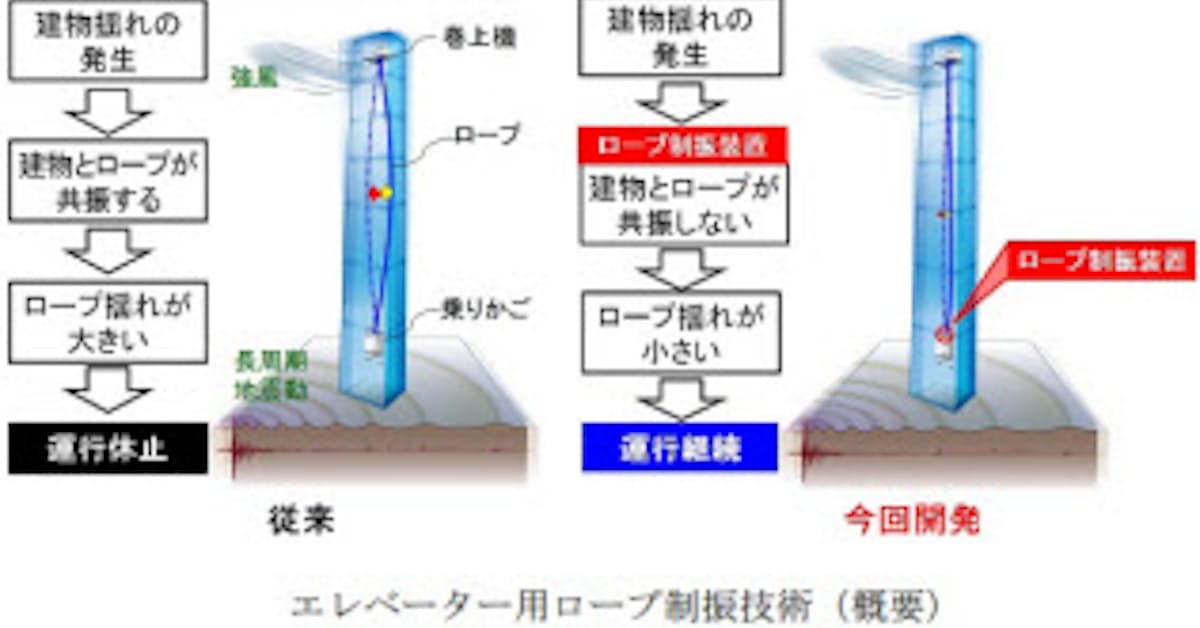 三菱電機 高層ビル向けエレベーター用 ロープ制振装置 を開発 日本経済新聞