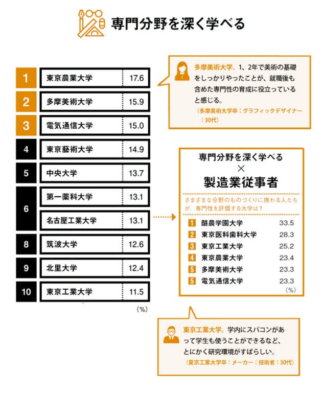 教育力が高い大学ランキング Nikkei Style 教育力が高い大学ランキング Nikkei Style